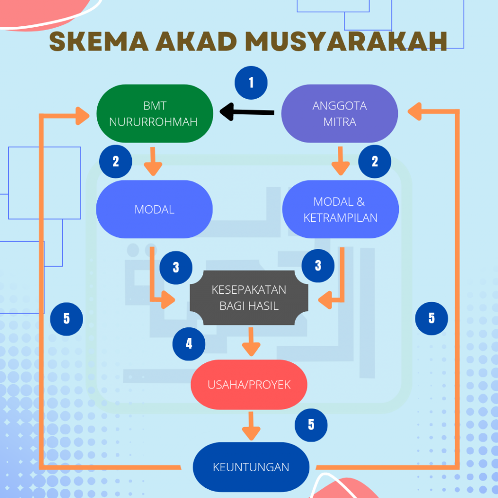 Skema Musyarakah