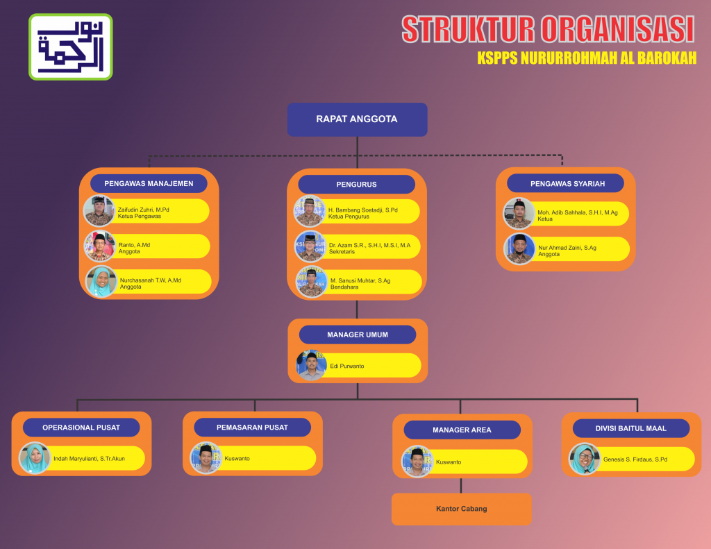 Struktur Organisasi KSPPS NURURROHMAH AL BAROKAH